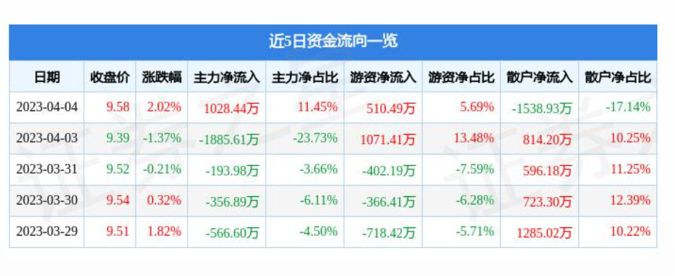 户县连续两个月回升 3月物流业景气指数为55.5%