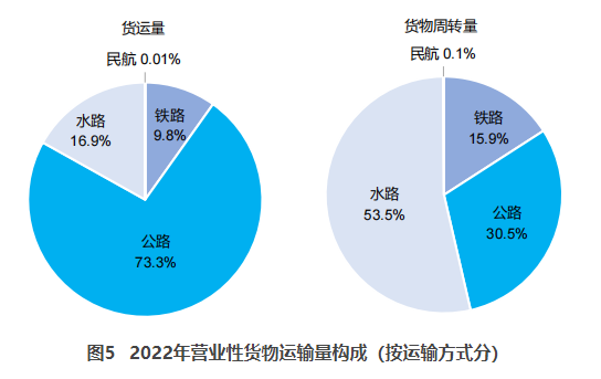 户县交通部：2022货运量506.63亿吨 同比下降3.1%